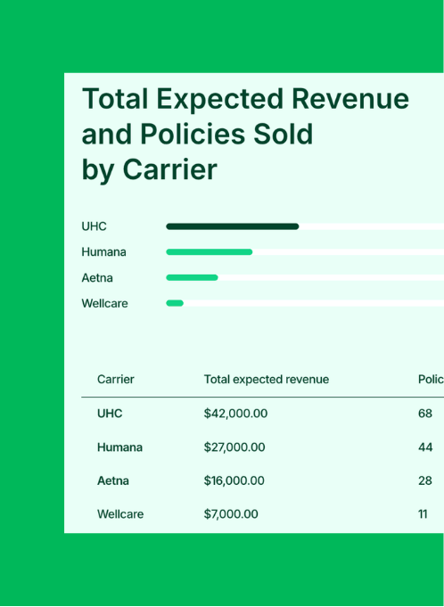 Total Expected Revenue and Policies Sold by Carrier