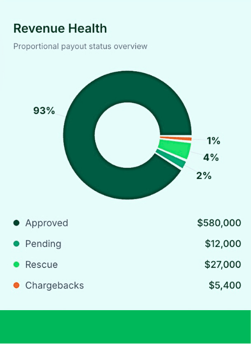 Revenue Health donut chart showing payout status breakdown